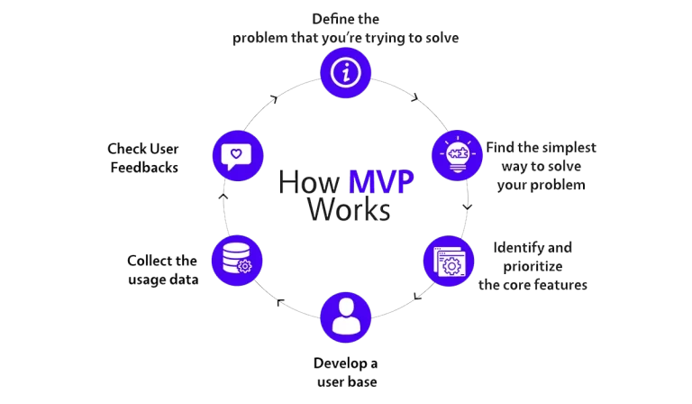 MVP making process