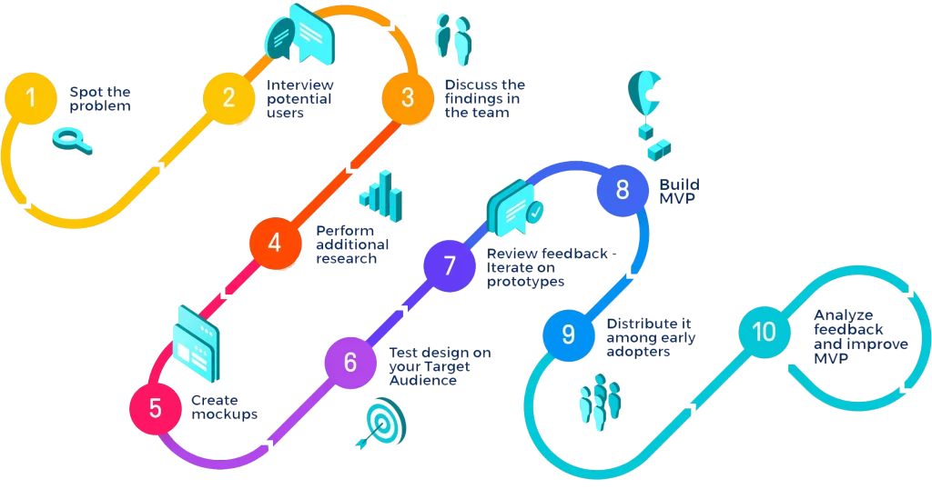 MVP Development Life Cycle