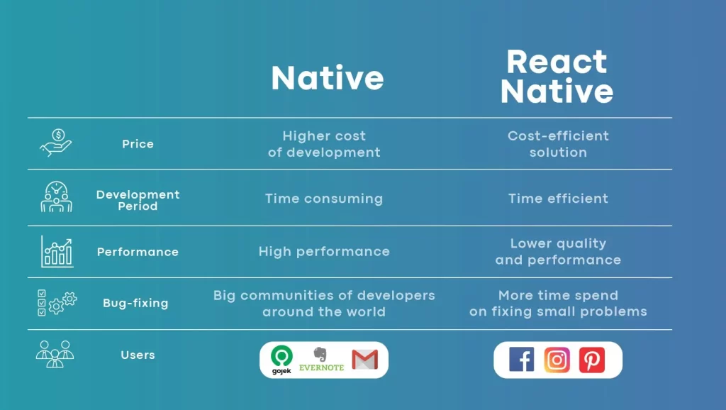 Comparison chart of Native vs React Native development - showing differences in price, development time, performance, bug-fixing, and popular app users.