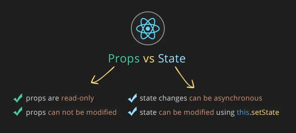 Comparison of Props vs State in React - showing differences where props are read-only and immutable, while state can be modified asynchronously.