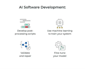 AI software development process showcasing key steps such as developing post-processing scripts, using machine learning to train systems, validating and repairing models, and fine-tuning models for optimal performance.