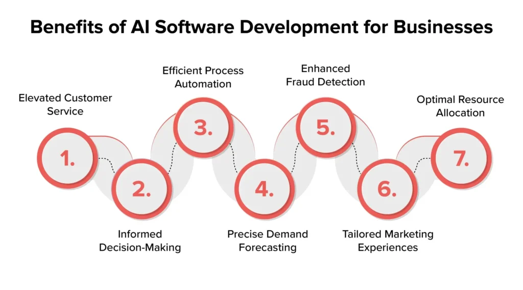 Benefits of AI software development for businesses, showcasing advantages like elevated customer service, informed decision-making, efficient process automation, precise demand forecasting, enhanced fraud detection, tailored marketing experiences, and optimal resource allocation.