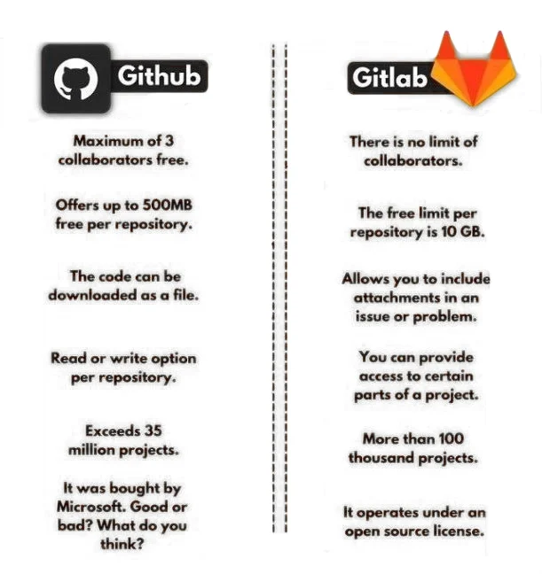 Github Vs Gitlab: Which One Is Better In 2025? - The Code Genesis