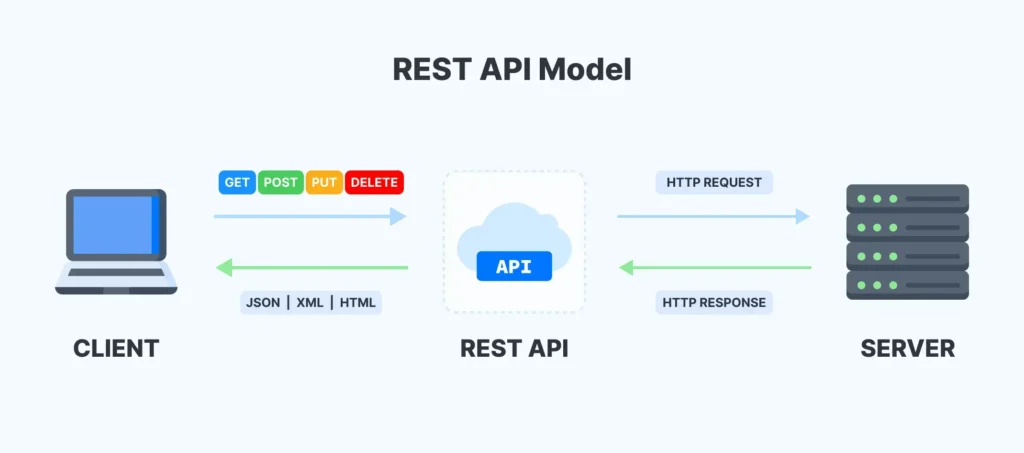 REST API model illustrating client-server interaction for web applications.