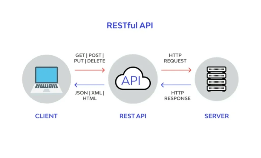 RESTful API diagram showcasing client-server interaction with HTTP requests and responses.