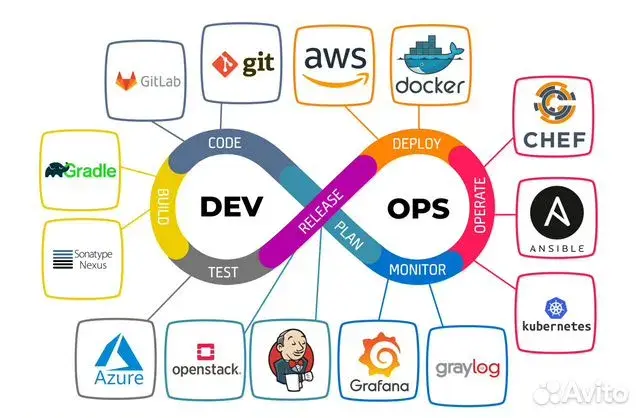 Infographic illustrating essential DevOps tools across various stages: GitLab, Git, AWS, Docker, Chef, Ansible, and Kubernetes, highlighting the key components of the DevOps lifecycle such as code, build, test, deploy, and monitor.