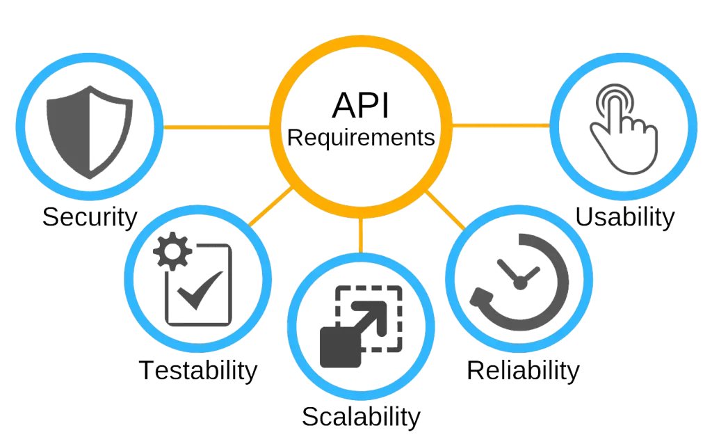 API development requirements