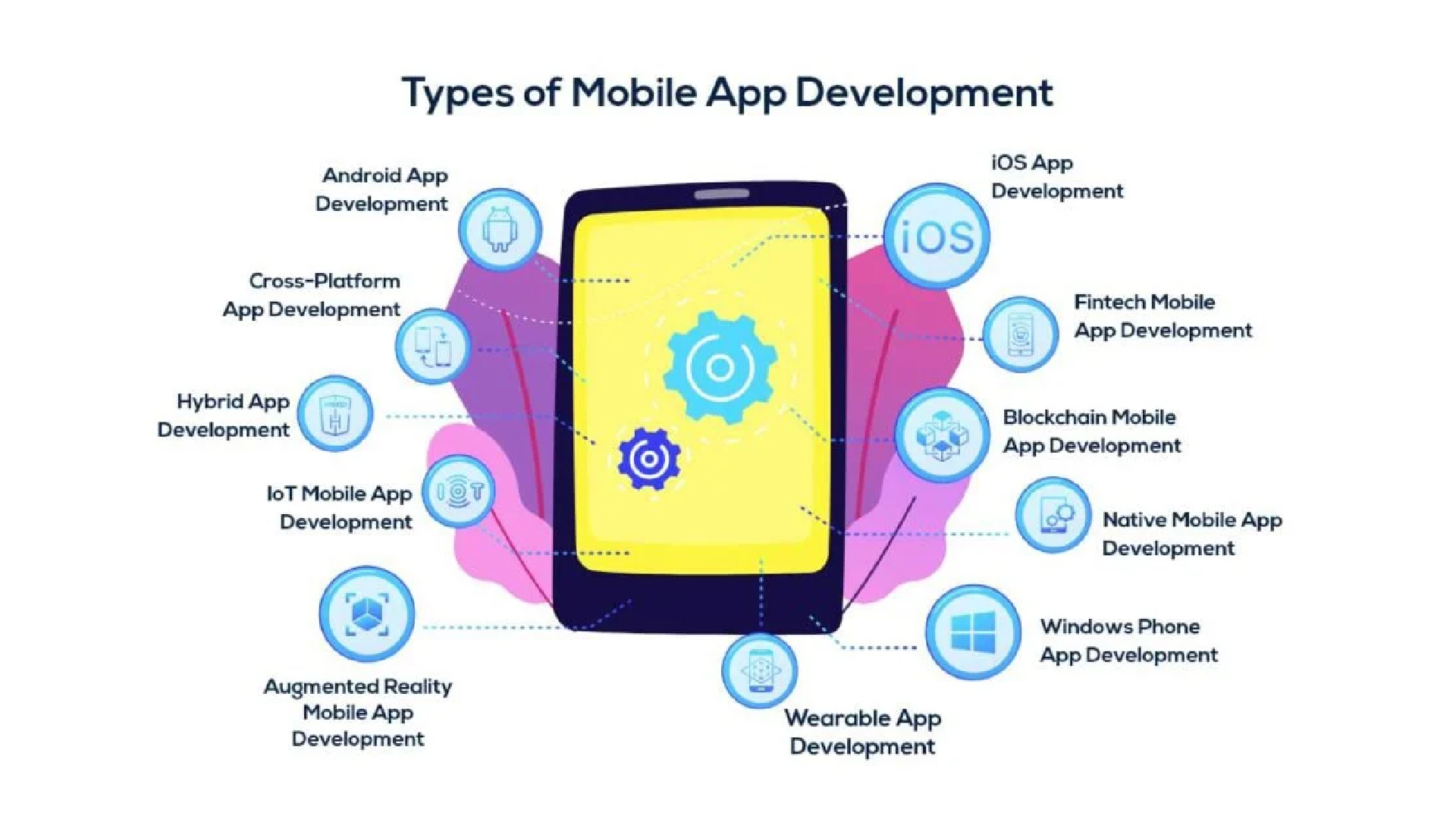 Mobile app development process